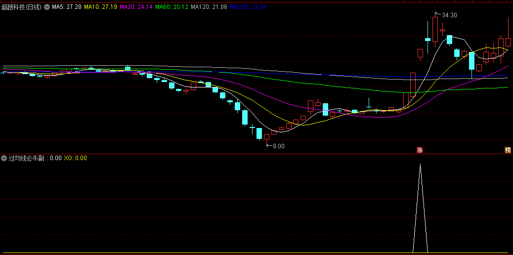 〖过均线必牛〗副图/选股指标 网络收集而来 出现明显突破发出信号 通达信 源码