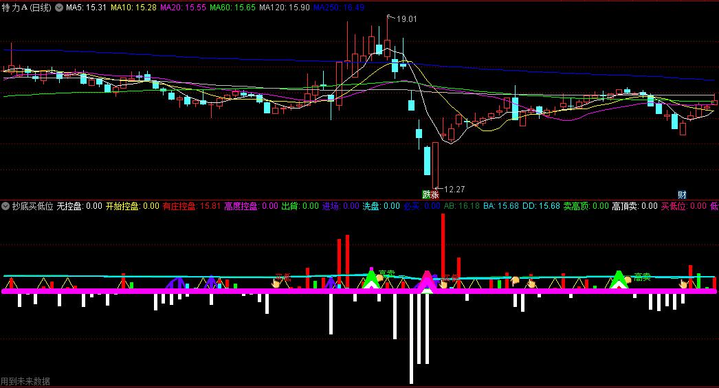 〖抄底买低位〗副图指标 高顶卖 低底买 异动红色建仓 通达信 源码