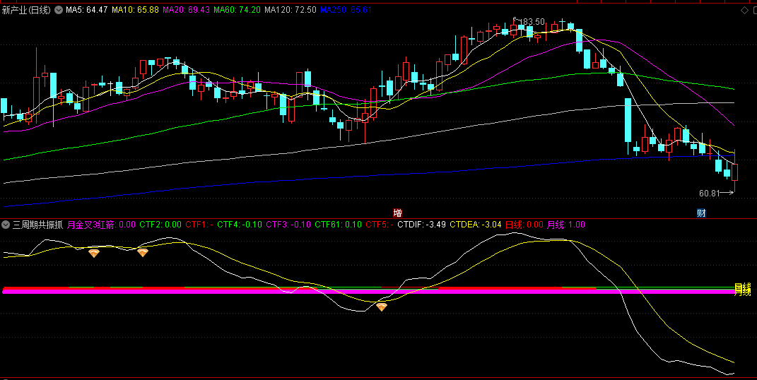 〖三周期共振抓主升浪〗副图/选股指标 趋势看涨顺势而为 右侧主升 判断主升浪起涨点 通达信 源码