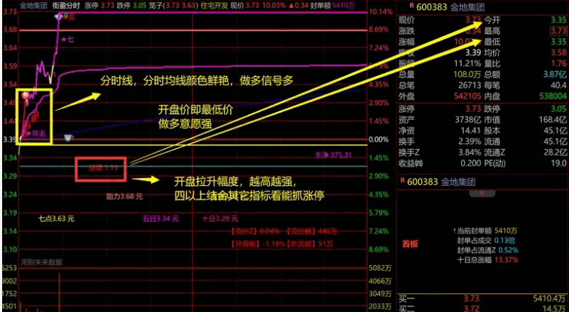 〖街盈分时〗主图指标 将资金流向大单动向盘中异动开盘黄金5分钟统统整合进分时主图里 通达信 源码