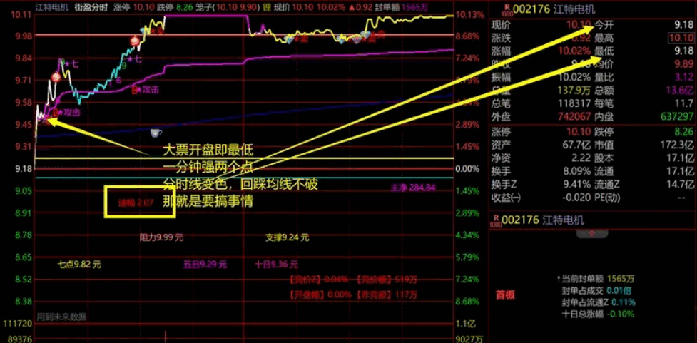 〖街盈分时〗主图指标 将资金流向大单动向盘中异动开盘黄金5分钟统统整合进分时主图里 通达信 源码