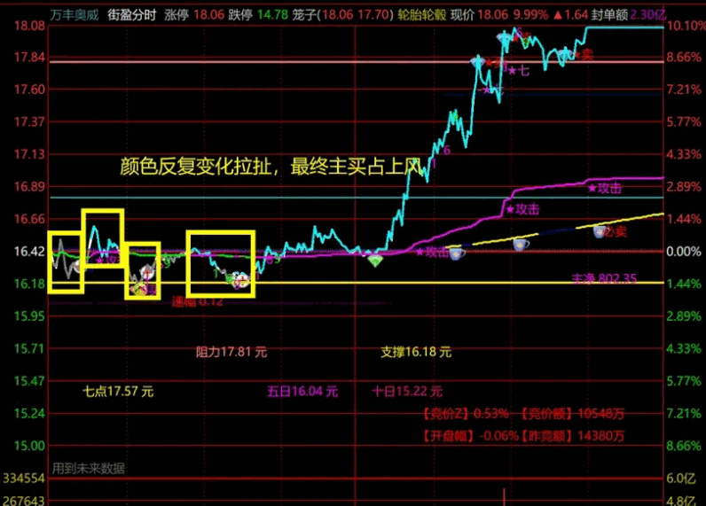 〖街盈分时〗主图指标 将资金流向大单动向盘中异动开盘黄金5分钟统统整合进分时主图里 通达信 源码