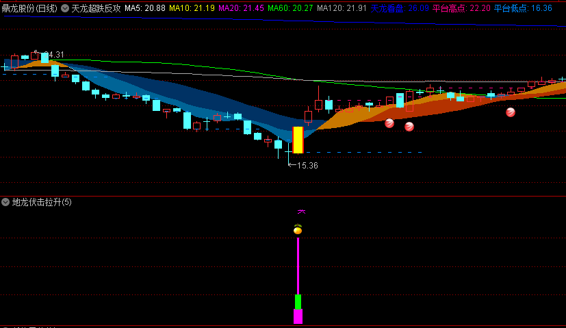 〖天龙超跌反攻〗主图+〖地龙伏击拉升〗副图+〖低位量价共振〗副图指标 通达信 源码