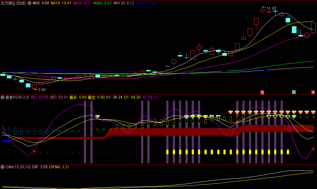 〖股林KD〗副图指标 关于KD指标日/周/月共振的 有一定的参考作用 通达信 源码