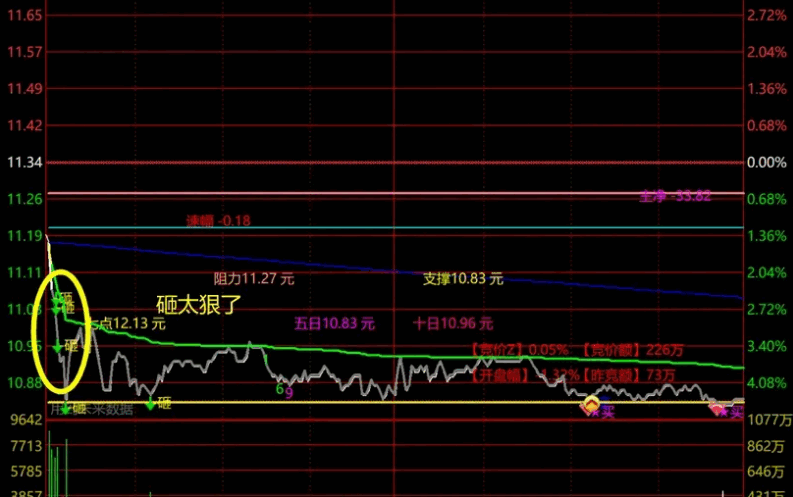 〖街盈分时〗主图指标 将资金流向大单动向盘中异动开盘黄金5分钟统统整合进分时主图里 通达信 源码