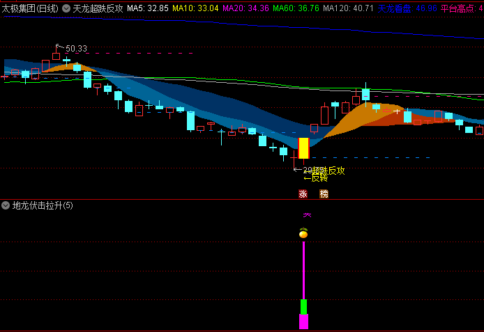 〖天龙超跌反攻〗主图+〖地龙伏击拉升〗副图+〖低位量价共振〗副图指标 通达信 源码