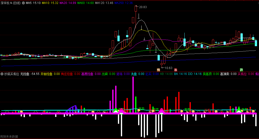 〖抄底买低位〗副图指标 高顶卖 低底买 异动红色建仓 通达信 源码