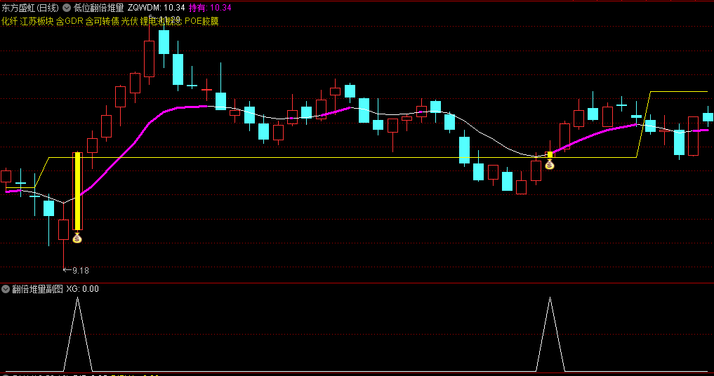 〖低位翻倍堆量〗主图/副图/选股指标 成交量低位温和递增 形成共振 堆量起涨大行情 通达信 源码