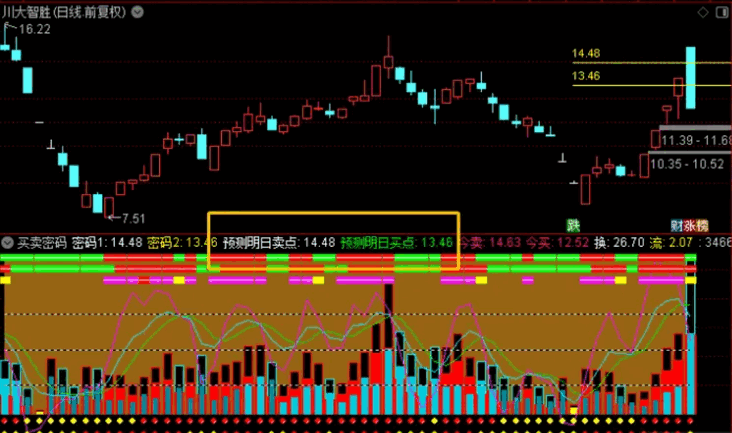 〖买卖密码〗副图指标 一款预测明天买卖价格的神器 源码分享 通达信 源码