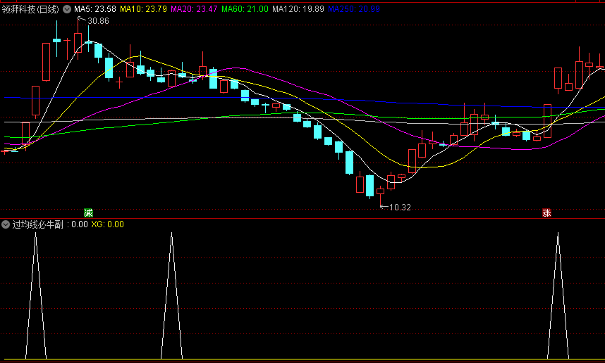 〖过均线必牛〗副图/选股指标 网络收集而来 出现明显突破发出信号 通达信 源码