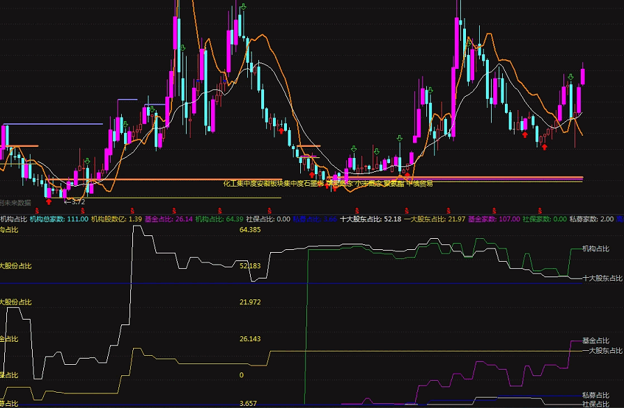 〖机构占比〗副图指标 能显示机构家数和机构占比的指标 无未来 通达信 源码