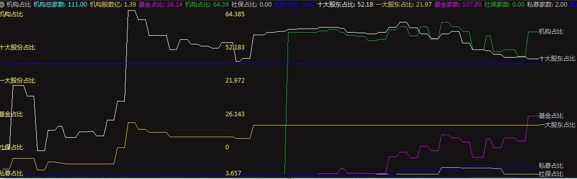 〖机构占比〗副图指标 能显示机构家数和机构占比的指标 无未来 通达信 源码