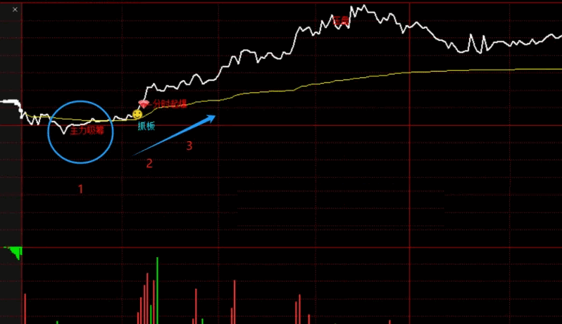 〖私募AI打板起爆〗分时主图指标 揭秘主力吸筹与低位起爆的秘密武器 在低位起爆时迅速抓板 通达信 源码