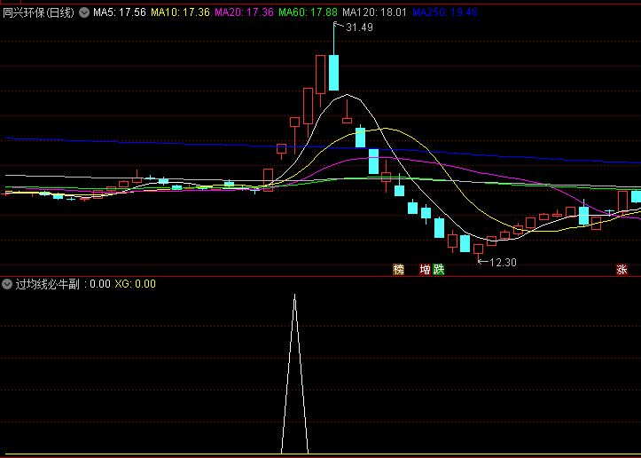 〖过均线必牛〗副图/选股指标 网络收集而来 出现明显突破发出信号 通达信 源码