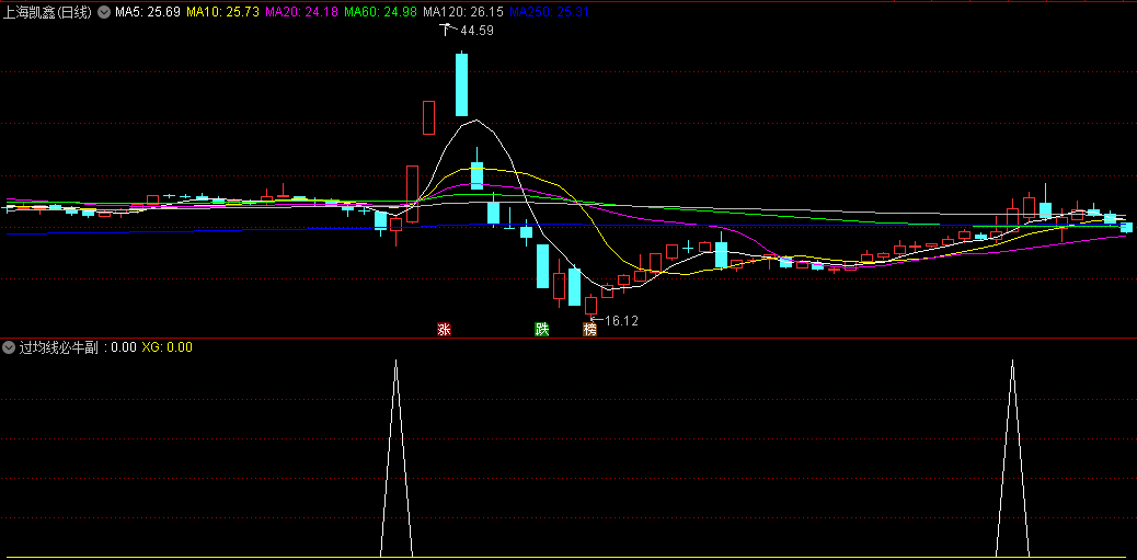 〖过均线必牛〗副图/选股指标 网络收集而来 出现明显突破发出信号 通达信 源码