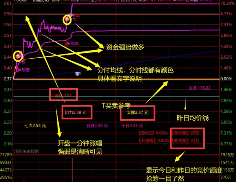 〖街盈分时〗主图指标 将资金流向大单动向盘中异动开盘黄金5分钟统统整合进分时主图里 通达信 源码