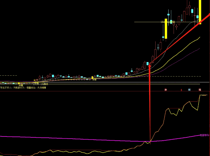 分享优质的〖恒基筹码集中度〗副图指标 图形很完美 抓牛必备的工具 通达信 源码