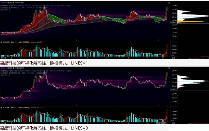 〖仿筹码峰〗主图指标 量峰前高V5.1 追踪历史行情中的筹码分布变化 通达信 源码