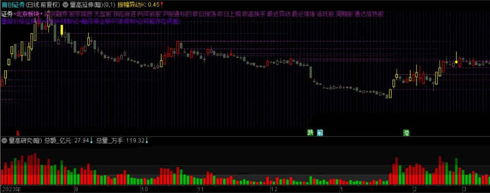 〖仿筹码峰〗主图指标 量峰前高V5.1 追踪历史行情中的筹码分布变化 通达信 源码