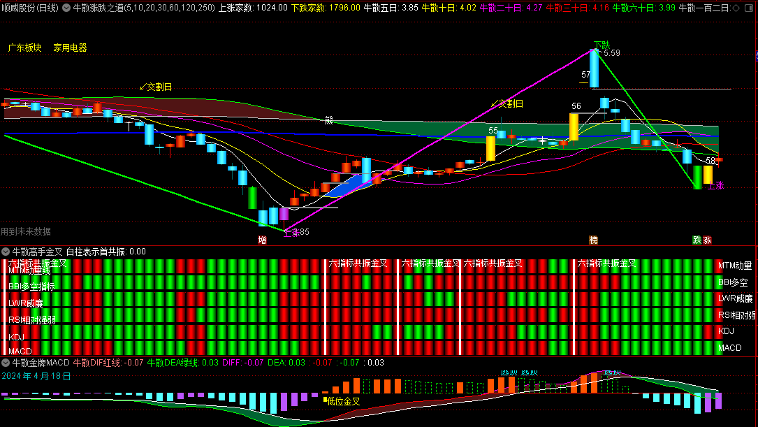 〖牛散高手金叉股道〗主图/副图/选股套装指标 来自民间高手的自用组合套装指标 共振抓牛 通达信 源码