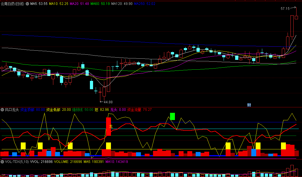 同花顺风口龙头副图指标 指标>80时回档机率大 指标<20时反弹机率大 源码 效果图