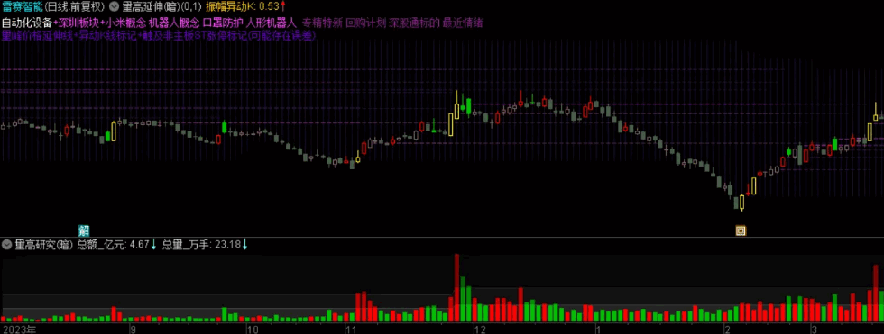 〖仿筹码峰〗主图指标 量峰前高V5.1 追踪历史行情中的筹码分布变化 通达信 源码