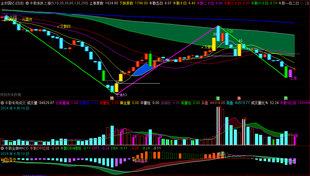 〖牛散高手金叉股道〗主图/副图/选股套装指标 来自民间高手的自用组合套装指标 共振抓牛 通达信 源码