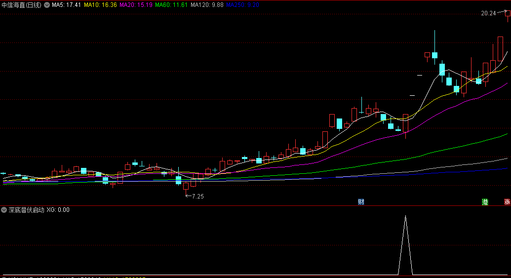 〖深底潜伏启动〗副图/选股指标 基于均线算法 以趋势变动特征抓反弹 通达信 源码