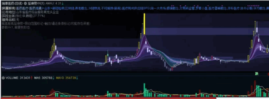 〖仿筹码峰〗主图指标 量峰前高V5.1 追踪历史行情中的筹码分布变化 通达信 源码