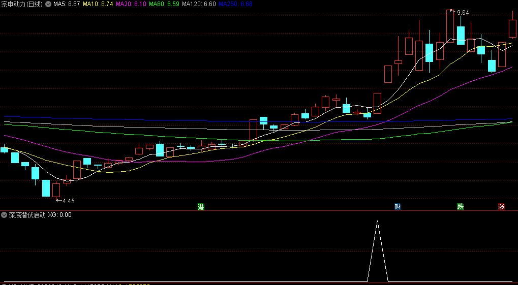 〖深底潜伏启动〗副图/选股指标 基于均线算法 以趋势变动特征抓反弹 通达信 源码
