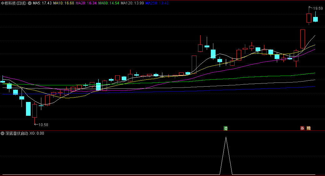 〖深底潜伏启动〗副图/选股指标 基于均线算法 以趋势变动特征抓反弹 通达信 源码