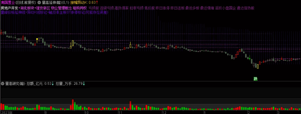 〖仿筹码峰〗主图指标 量峰前高V5.1 追踪历史行情中的筹码分布变化 通达信 源码