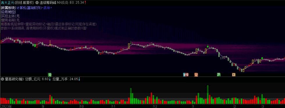 〖仿筹码峰〗主图指标 量峰前高V5.1 追踪历史行情中的筹码分布变化 通达信 源码