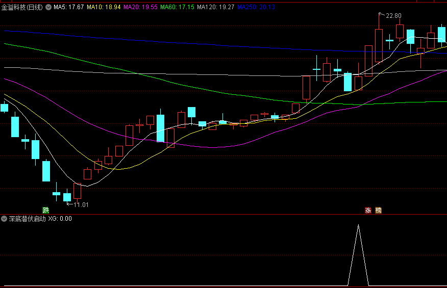 〖深底潜伏启动〗副图/选股指标 基于均线算法 以趋势变动特征抓反弹 通达信 源码