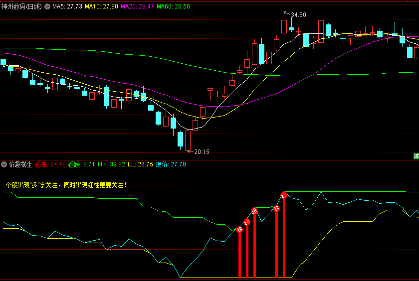 〖价趣横生〗副图指标 早期作品 该指标对个股强势主升有一点判别作用 通达信 源码