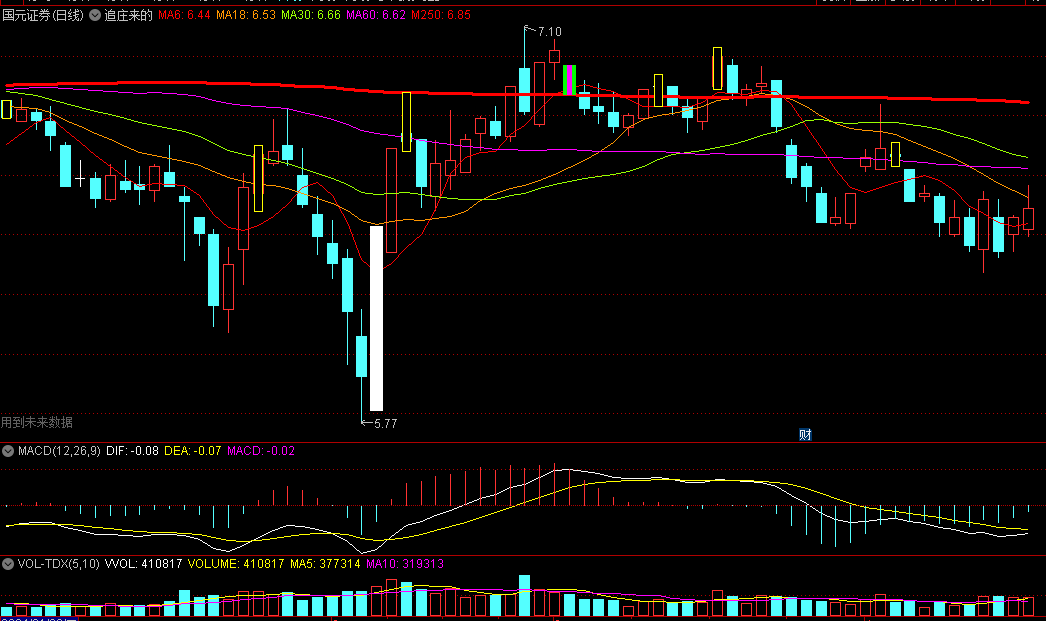 同花顺追庄来的主图指标 实心白柱变盘反弹 紫绿柱变盘调整 源码 效果图
