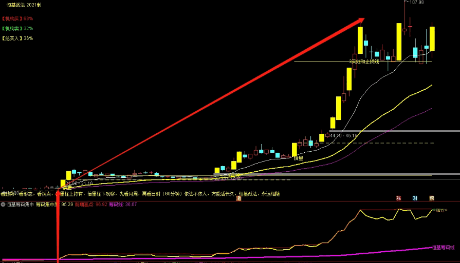 分享优质的〖恒基筹码集中度〗副图指标 图形很完美 抓牛必备的工具 通达信 源码