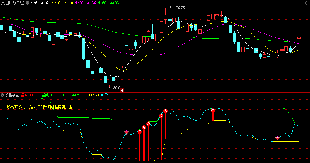 〖价趣横生〗副图指标 早期作品 该指标对个股强势主升有一点判别作用 通达信 源码