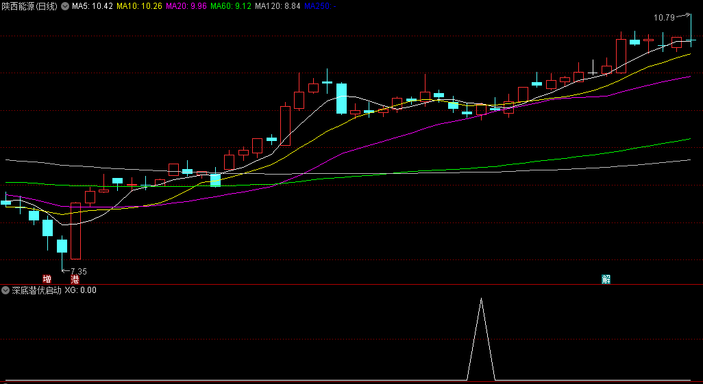 〖深底潜伏启动〗副图/选股指标 基于均线算法 以趋势变动特征抓反弹 通达信 源码