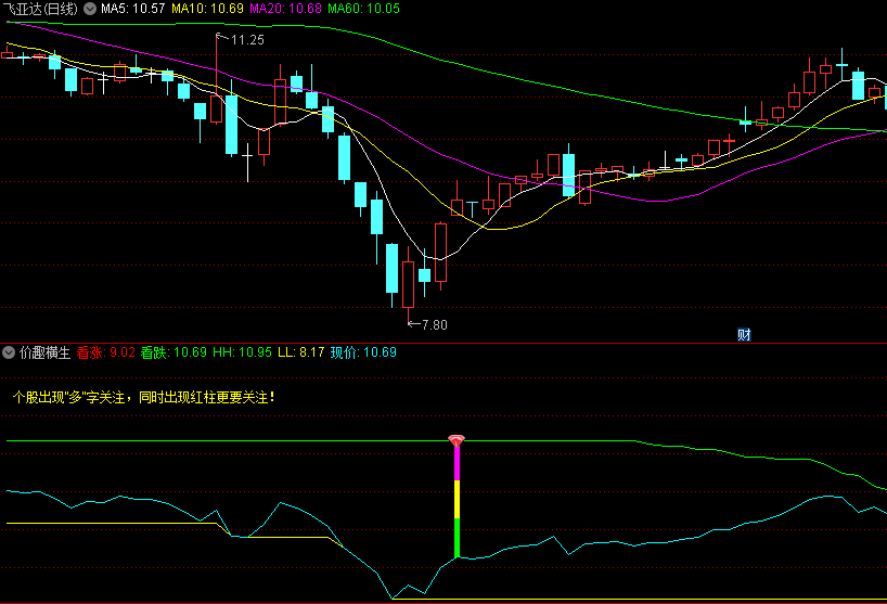 〖价趣横生〗副图指标 早期作品 该指标对个股强势主升有一点判别作用 通达信 源码