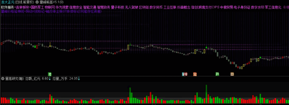 〖仿筹码峰〗主图指标 量峰前高V5.1 追踪历史行情中的筹码分布变化 通达信 源码