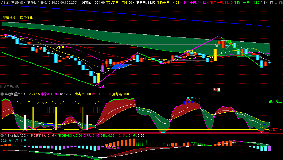 〖牛散高手金叉股道〗主图/副图/选股套装指标 来自民间高手的自用组合套装指标 共振抓牛 通达信 源码