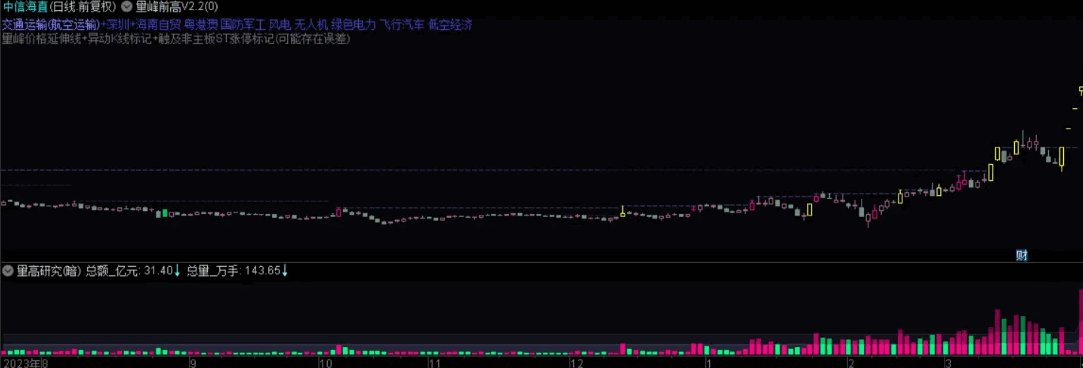 〖仿筹码峰〗主图指标 量峰前高V5.1 追踪历史行情中的筹码分布变化 通达信 源码