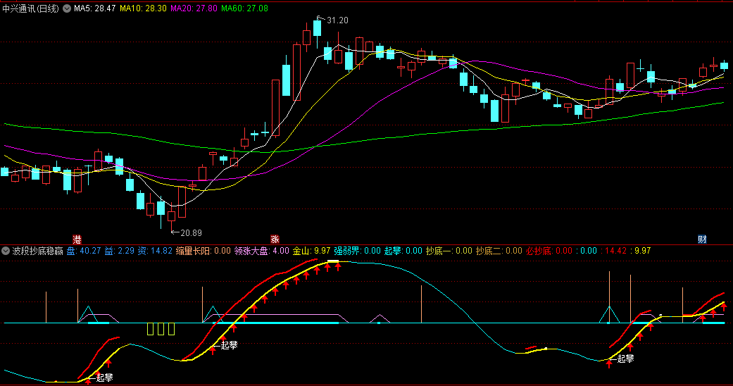 〖波段抄底稳赢〗副图指标 稳健操盘法 安全买入 静待花开 通达信 源码