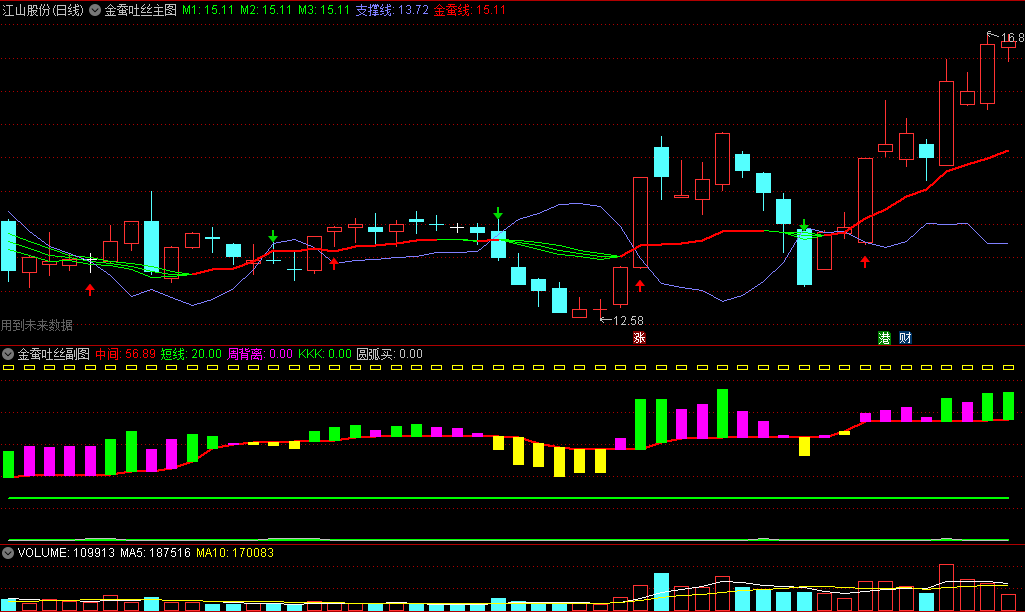 〖金蚕吐丝〗主图/副图/选股指标 通过观察副图指标变化 可以更全面地了解股票的走势和状态 通达信 源码