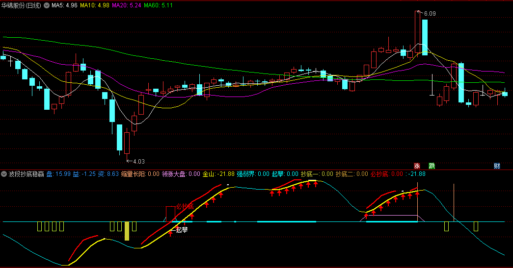 〖波段抄底稳赢〗副图指标 稳健操盘法 安全买入 静待花开 通达信 源码