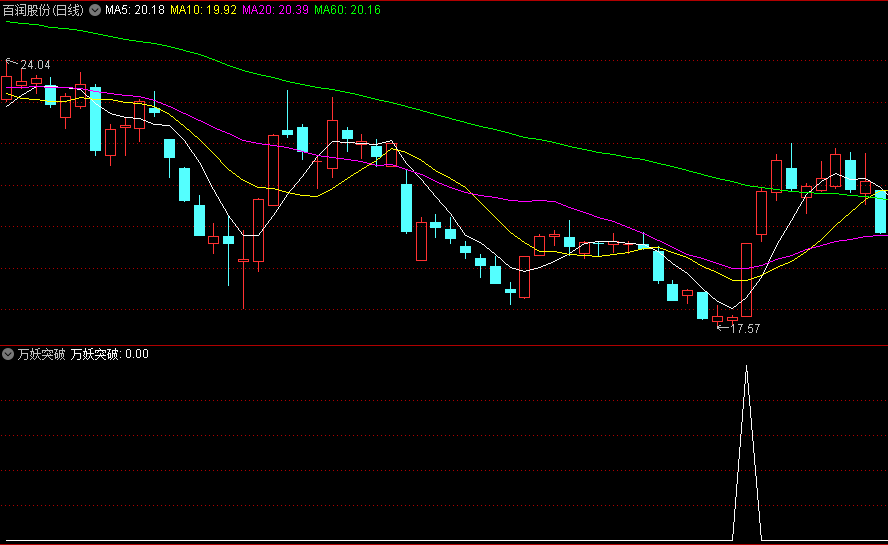 〖万妖突破〗副图/选股指标 买在起步 公式送给有缘人 通达信 源码