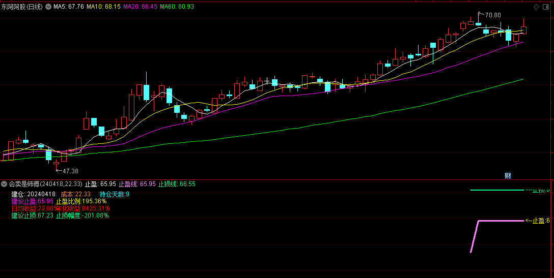 〖会卖是师傅〗副图指标 牛市初期容易卖飞 熊市末期容易跌麻 通达信 源码