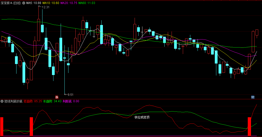 给大家分享一个〖短线判底抄底〗副图指标 当出现抄底信号时 结合K线形态来筛选 通达信 源码