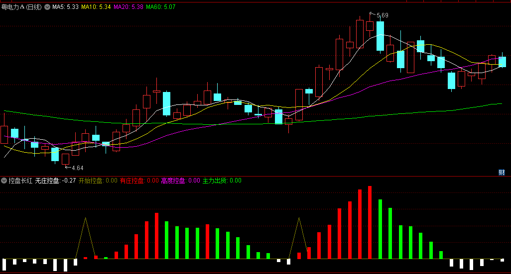 〖控盘长红〗副图指标 跑赢大盘胜牛熊 通过指标看懂庄家手法 通达信 源码